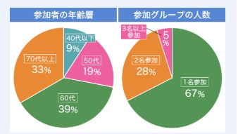 画像: ■ 「あるく」ツアーでの年齢層