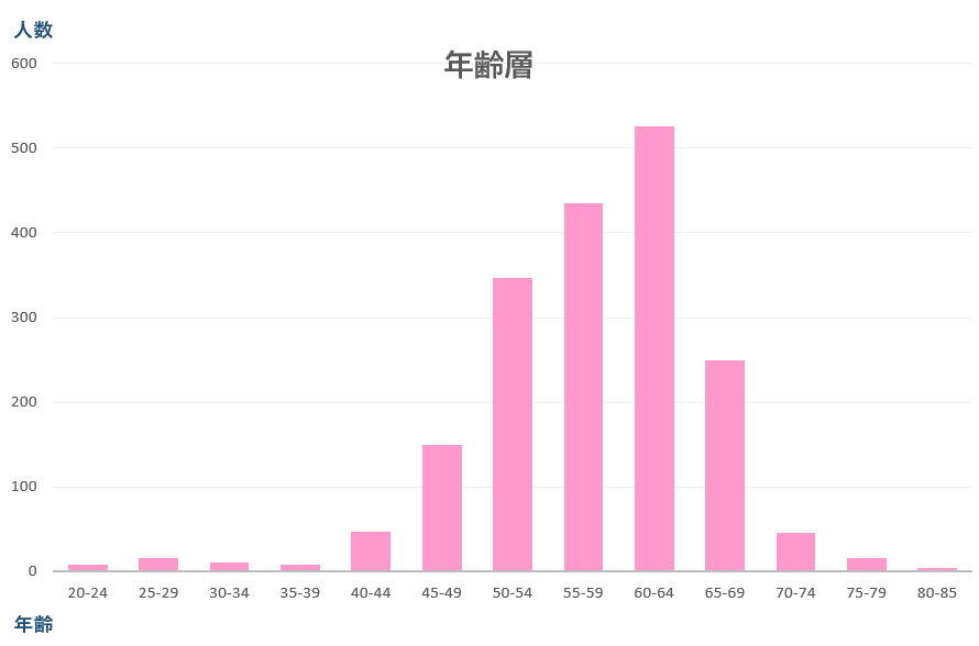 画像: 40代後半～60代前半のお客様が多くご参加しています ※2025年1月～10月ステップアップガールズ1参加者の年齢別数値