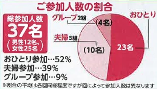 画像: おひとり参加が半数以上 どなたでも気軽にご参加いただけます!