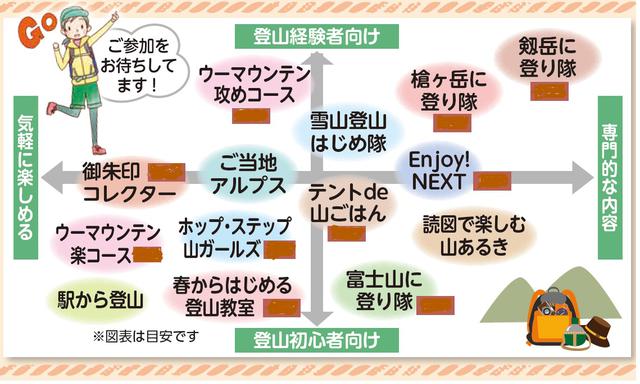 画像: レベル別分布表