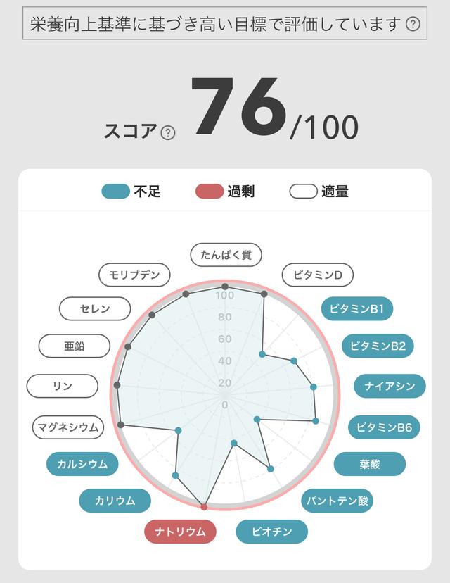 画像: サムライフでは、カウンセリング後に採尿し郵送するだけで、自分の栄養状態を可視化できる検査システムを導入しているという。「これが、私の初回検査の結果です。足りていると思っていたビタミン類がかなり不足していたことに顔面蒼白。何がどのくらい不足しているのか“見える化”されると、根拠に基づいたヘルスケアができるようになります」（伊熊さん）。