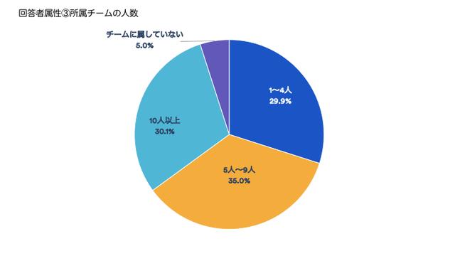画像3: 参考:本アンケート回答者の基本属性