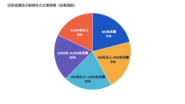 画像4: 参考:本アンケート回答者の基本属性