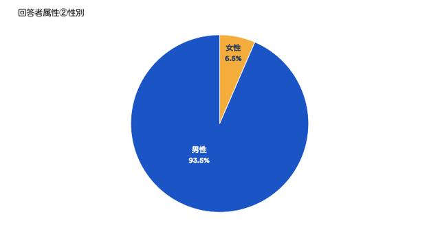 画像2: 参考:本アンケート回答者の基本属性