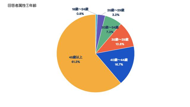 画像1: 参考:本アンケート回答者の基本属性