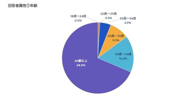 画像1: 参考:本アンケート回答者の基本属性(n=391)