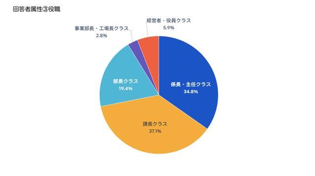 画像3: 参考:本アンケート回答者の基本属性(n=391)