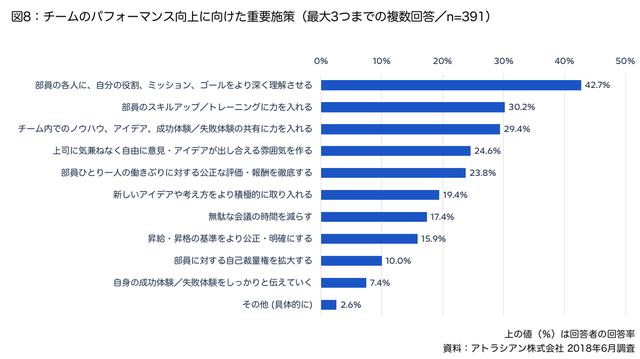 画像: チームのパフォーマンスアップのために