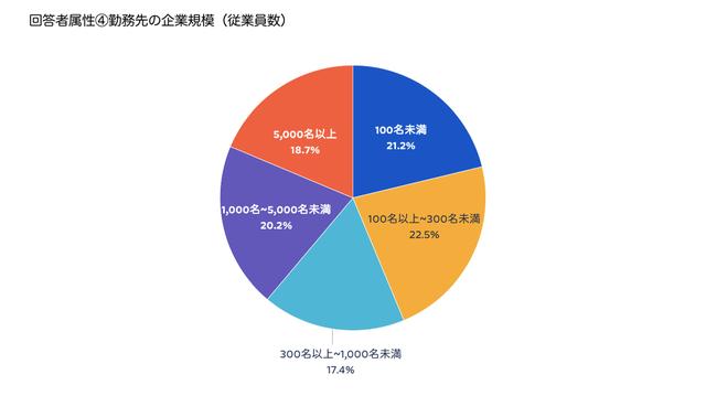 画像4: 参考:本アンケート回答者の基本属性(n=391)