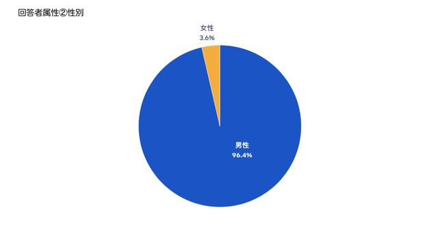 画像2: 参考:本アンケート回答者の基本属性(n=391)