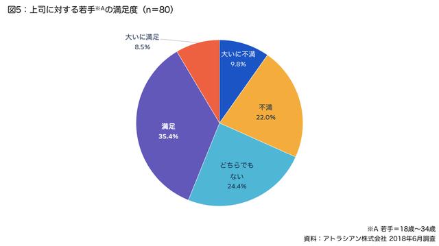 画像2: 若手社員と団塊ジュニアの関係は良好?
