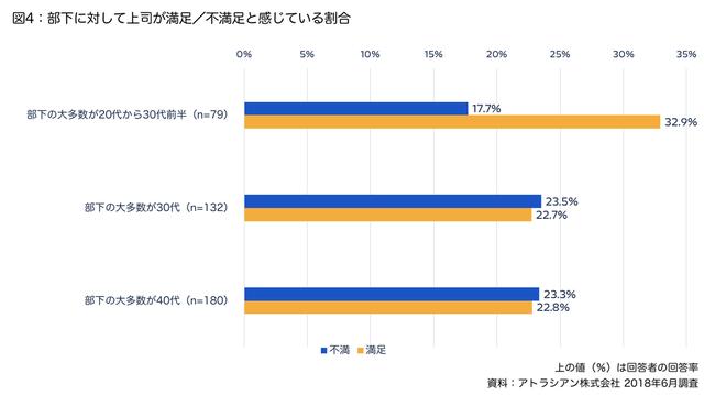 画像1: 若手社員と団塊ジュニアの関係は良好?