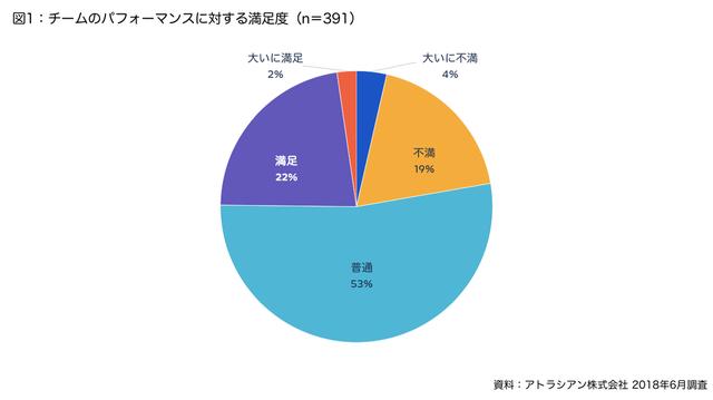 画像: チームのパフォーマンスに「不満」が4人に1人