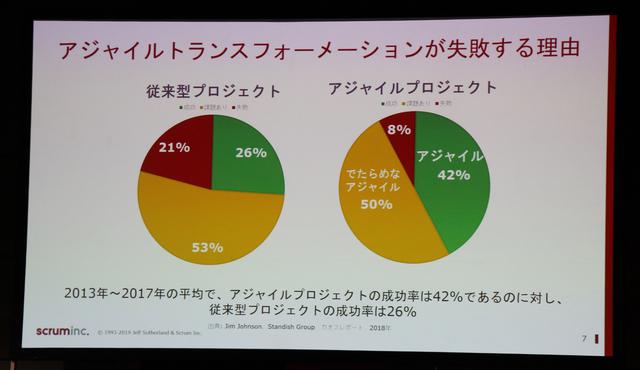 画像: アジャイルプロジェクトの半分は失敗しているという現実