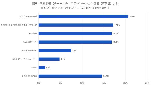 画像: ※小数点第2位以下をまるめているので、合計が必ずしも100%にならない場合がある。 (資料:アトラシアン株式会社 調査)
