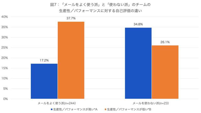 画像: *A:「とても高い」「高いほう」とした回答者の比率の合計 *B:「あまり高くない」「かなり低い」として回答者の比率の合計 (資料:アトラシアン株式会社 調査)