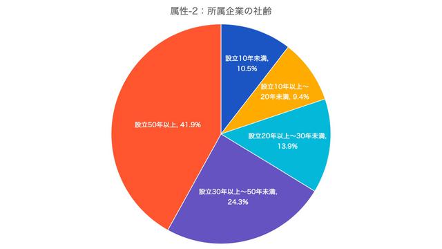 画像2: 参考データ:回答者の属性