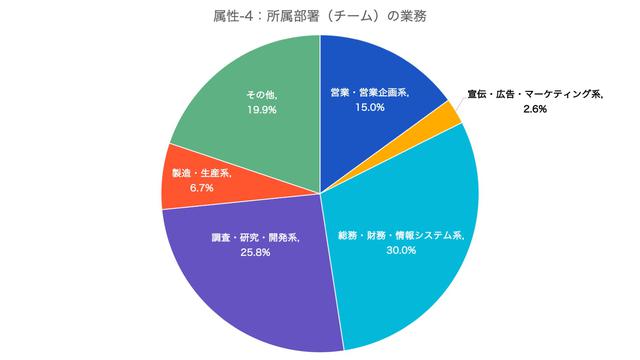 画像4: 参考データ:回答者の属性