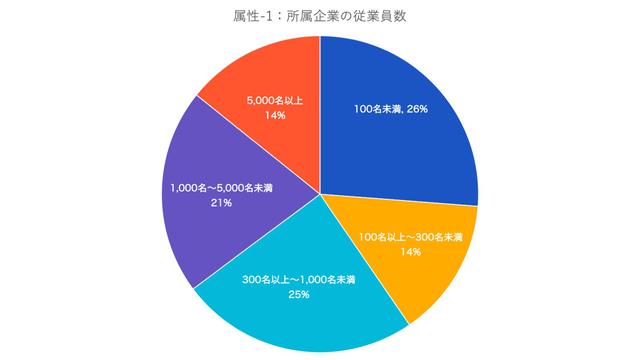 画像1: 参考データ:回答者の属性