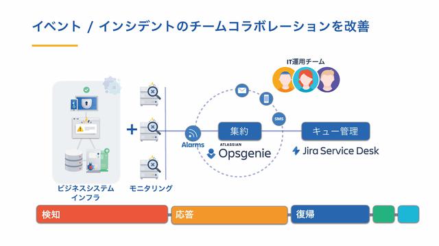 画像: 図4:OPSGENIEによるインシデント管理のイメージ