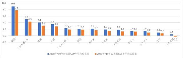 画像: 図1:2000年~19年における実質GDPの年平均成長率(%)(資料:国際通貨基金(IMF)のデータを基に編集部で作成/2019年の実質GDPの成長率はIMFの予測値)