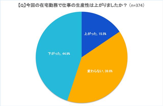 画像: 図3:初めて在宅勤務を経験した回答者の生産性の変化 (出典:アトラシアン 在宅勤務アンケート調査2020年5月)