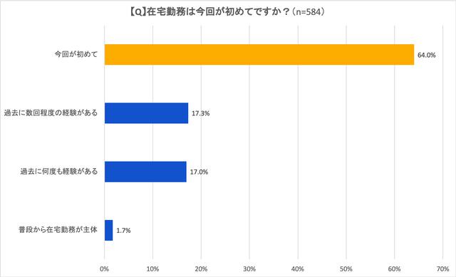 画像: 図2:在宅勤務の経験度 (出典:アトラシアン 在宅勤務アンケート調査2020年5月)