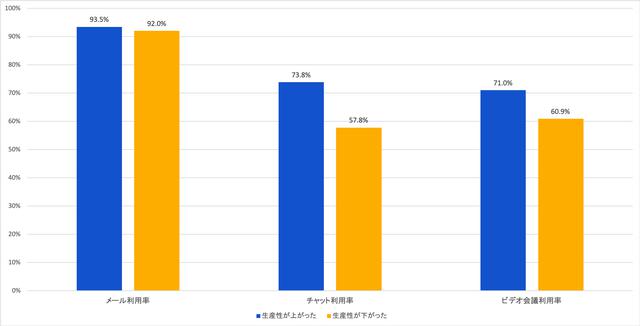 画像: 図7:生産性の高低と使用ツールとの相関関係(n=584) (出典:アトラシアン 在宅勤務アンケート調査2020年5月)