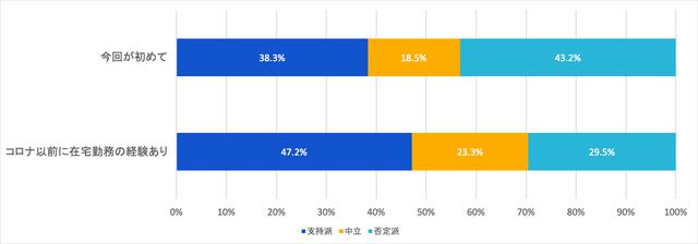 画像: 図7:在宅勤務の経験と支持率との関係 (出典:アトラシアン 在宅勤務アンケート調査2020年5月)