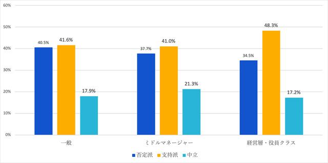 画像: 図6:在宅勤務に積極的なのは上司?部下?(N=545) (出典:アトラシアン 在宅勤務アンケート調査2020年5月)