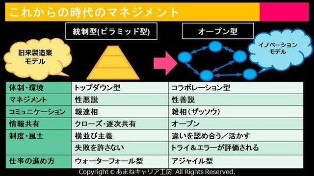画像: 沢渡さんが提示する「これからの時代のマネジメント」。統制型/オープン型の図表(作:沢渡あまね/画:noa)