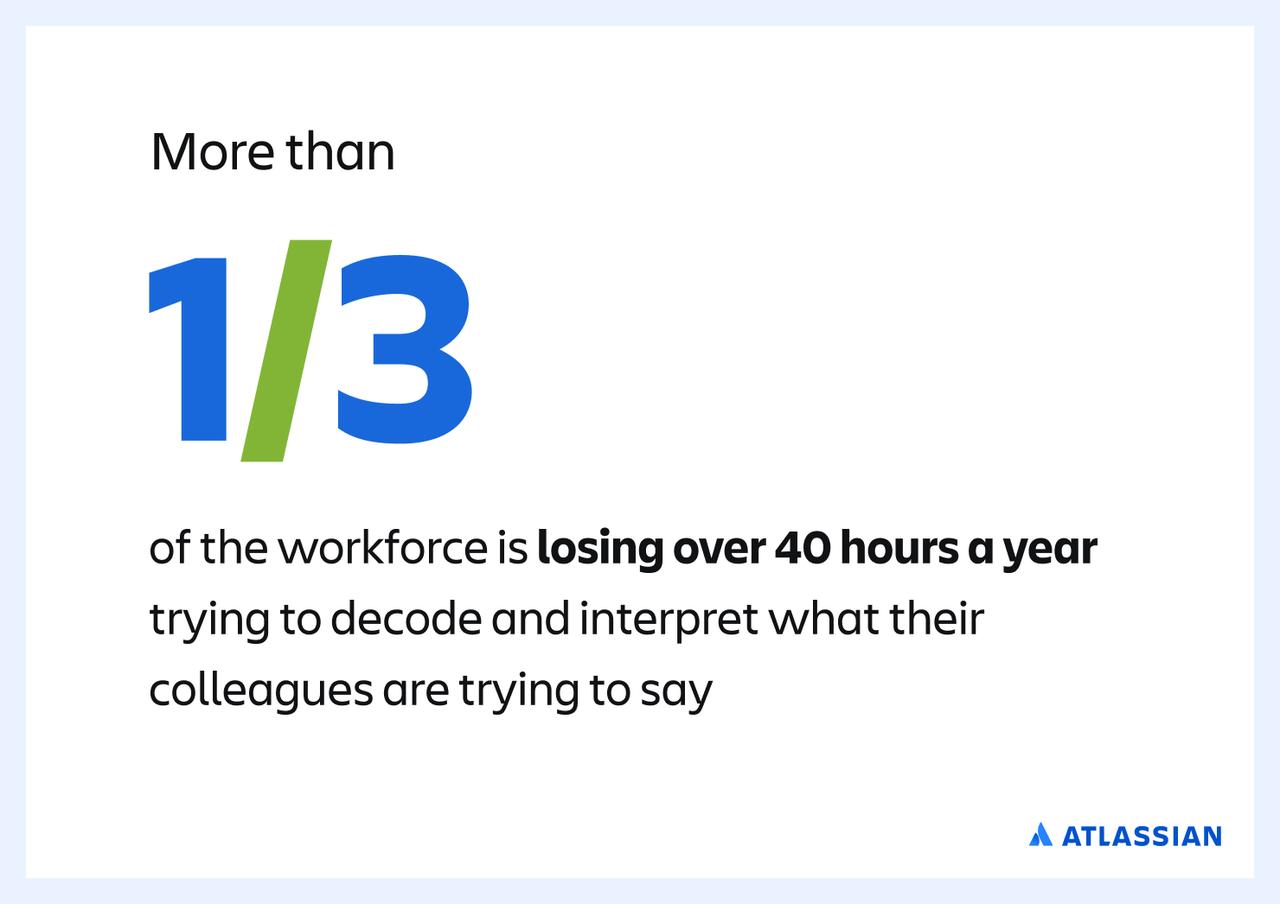 画像: 【上図内文言の邦訳】ナレッジワーカーの3分の1以上が、同僚からのメッセージの内容を理解するために年間40時間以上の時間を浪費している。資料：アトラシアン