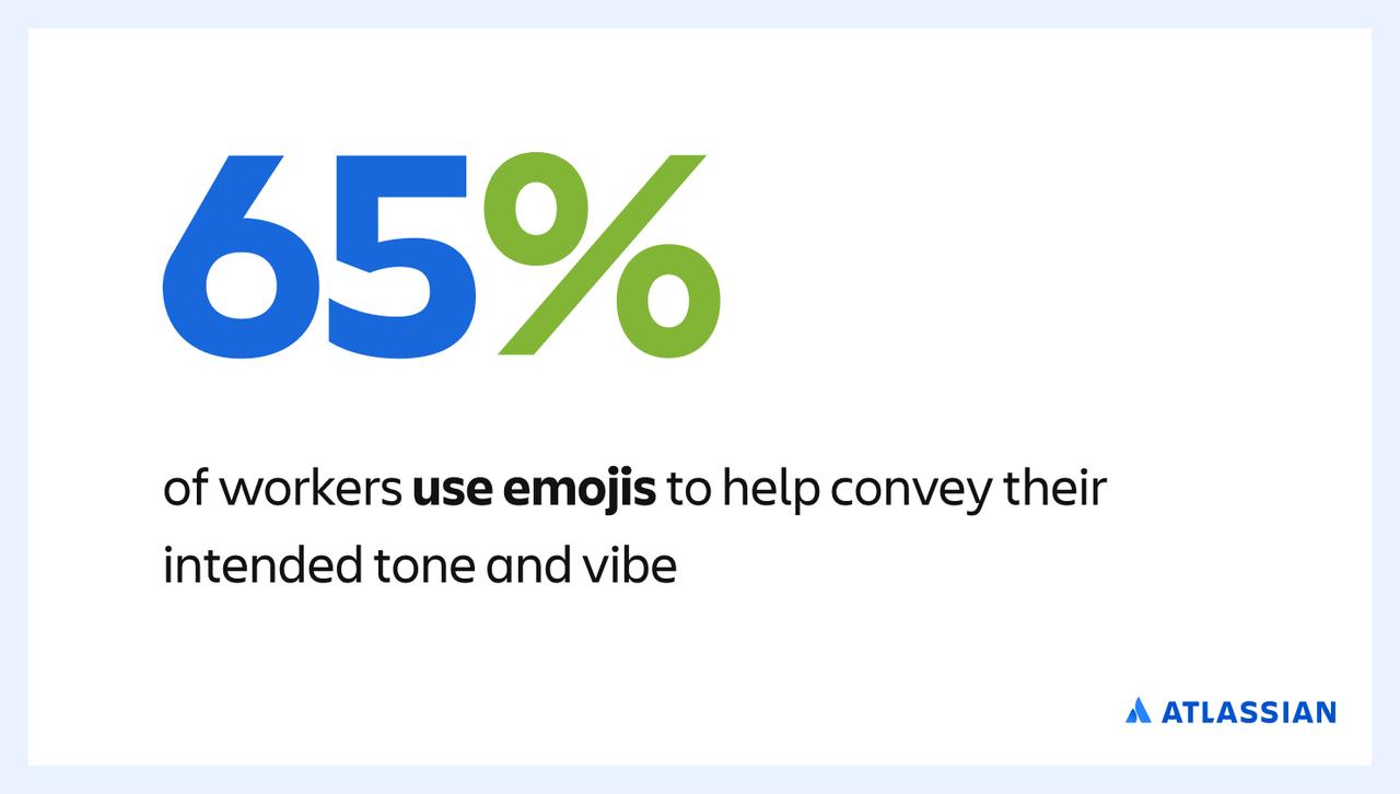 画像: 【図版内翻訳】ナレッジワーカーの65％は、メッセージの口調や雰囲気を視覚的に表現する目的で絵文字を使用している。資料：アトラシアン