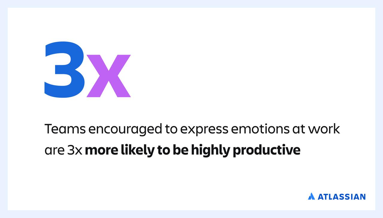画像: 【図版内邦訳】感情の共有を奨励することで、チームの生産性を3倍に高められる　資料：アトラシアン