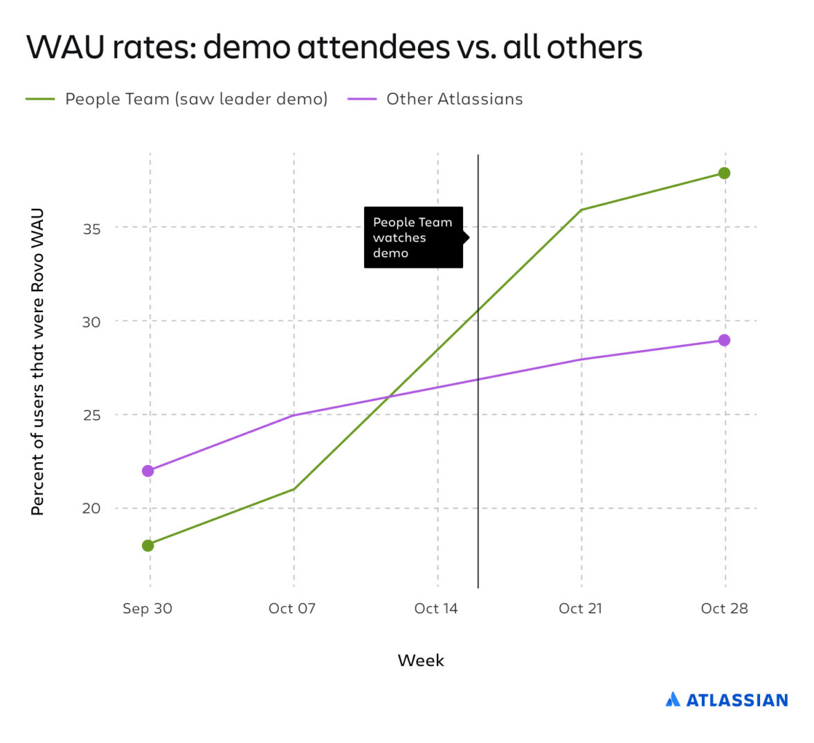 画像: なぜリーダーによるAI活用の「やってみせる」がこれほど強い効果を生むのか