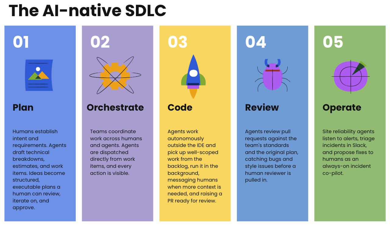 画像: AIネイティブなSDLC