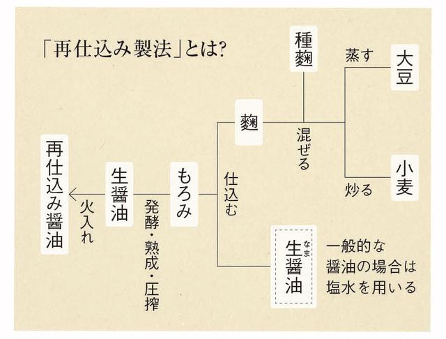 画像: 再仕込み製法では、塩水の代わりに生醤油でもろみを仕込む。生醤油を仕込むのに2年、その後の熟成に2年半かかる