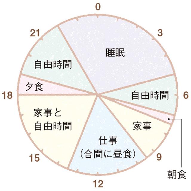 画像: 宇都宮さんの一日の時間割