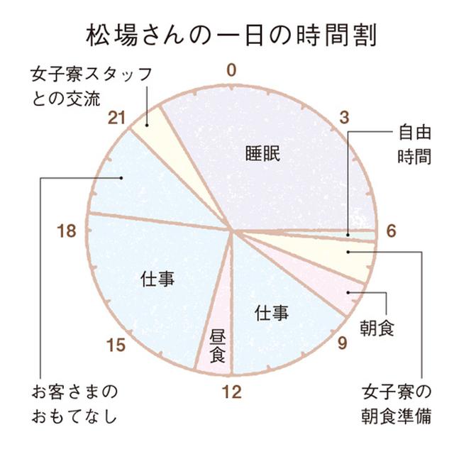 画像: 松場さんの一日の時間割