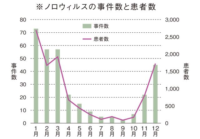 画像: 出典:厚生労働省「ノロウィルスによる食中毒発生状況」を基に作成(2014〜2018年平均)