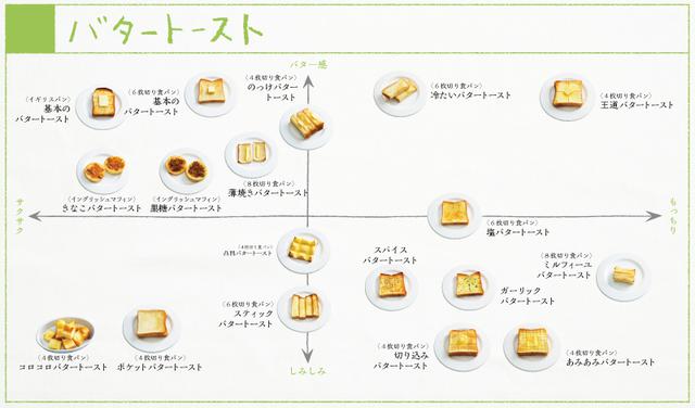 画像: バタートースト18種類の分布図。バターだけで何ができる?と当初は懸念を抱いたけれど、素材がシンプルだからこそ、味や触感に違いが明確に現れるバタートースト。想像以上においしさのバリエーションが広がります。 <『ぱんぱかパン図鑑』より>