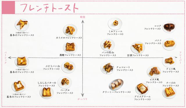 画像: フレンチトースト19種類の分布図。味をつけた卵液にひたして、焼いたパン。その条件さえ満たしていれば、それはフレンチトーストとしました。たとえ甘くなくても、どんなフレーバーだとしても。 <『ぱんぱかパン図鑑』より>