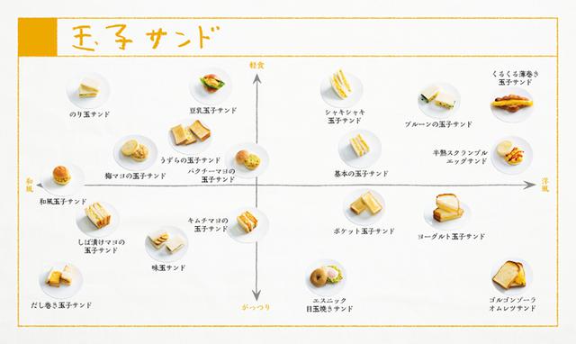 画像: 玉子サンド19種類の分布図。 混ぜて、焼いて、くるくる巻いて。玉子とパンの黄金コンビが生む豊かな味のバリエーションを、ぜひ、お楽しみください。 <『ぱんぱかパン図鑑』より>