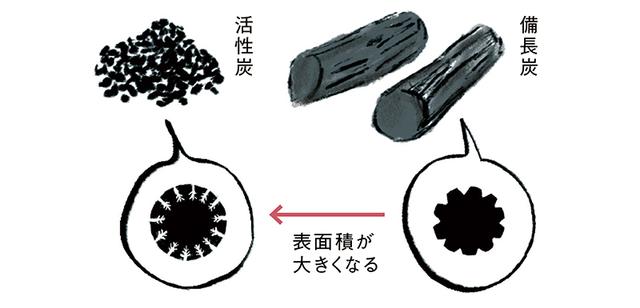 画像: Q 活性炭と備長炭、何が違うんですか?