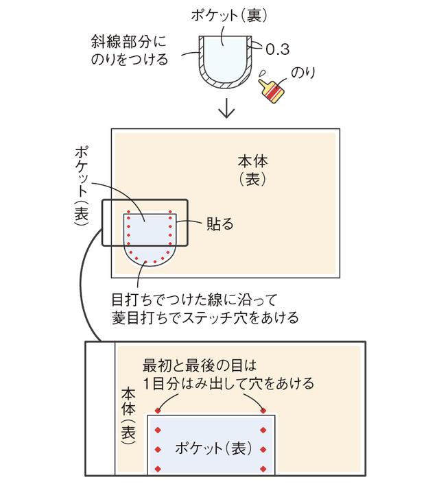 画像3: つくり方