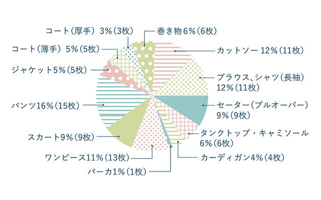 画像: 佐々木さんの服グラフ