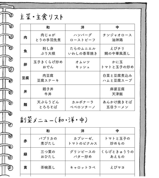画像: 主菜・主食、副菜別リスト