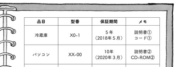 画像: 書くのは品目と型番、保証期間がいつまでか、など。説明書や付属品はそれぞれまとめて保管し、すぐに見つけられるように番号ラベルを貼っておく