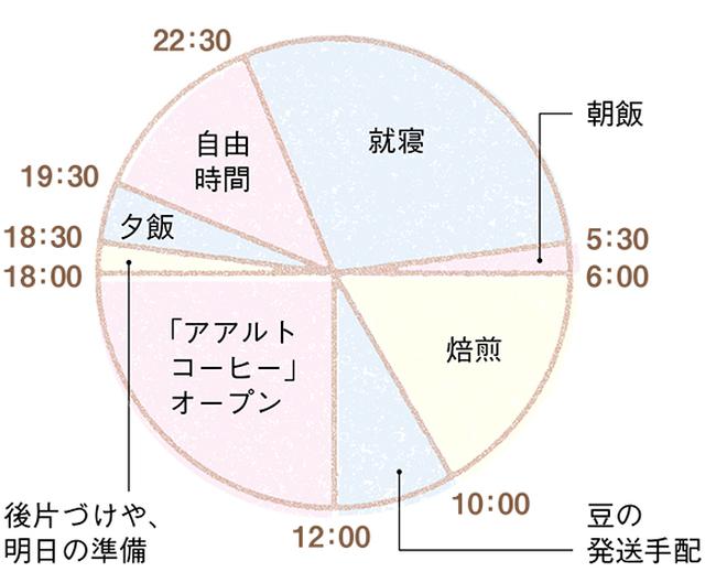 画像: 庄野さんの一日の時間割