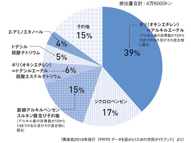 画像: 「合成洗剤」と「石けん」の違い